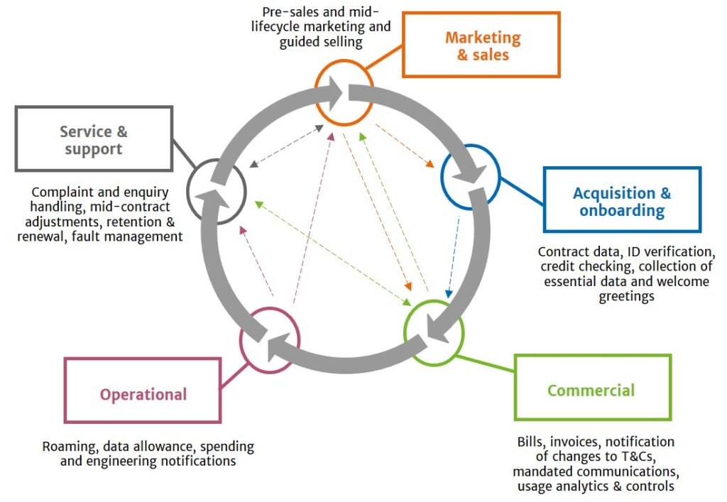 DSPs are undermining their own 5G investment. Here’s why (and how to fix it). 3